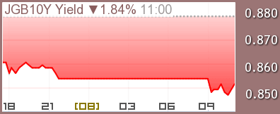 日本国債10年利回り チャート