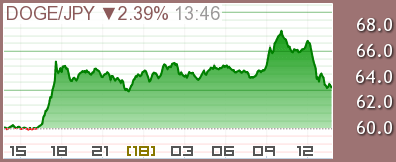 ドージコイン/円 チャート